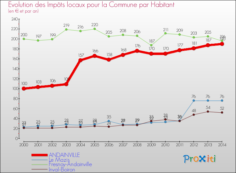 Evolution et montant des impôts locaux par Habitant pour ANDAINVILLE et les communes proches de 2000 à 2014 Comparaison des impôts locaux par habitant pour ANDAINVILLE et les communes voisines de 2000 à 2014