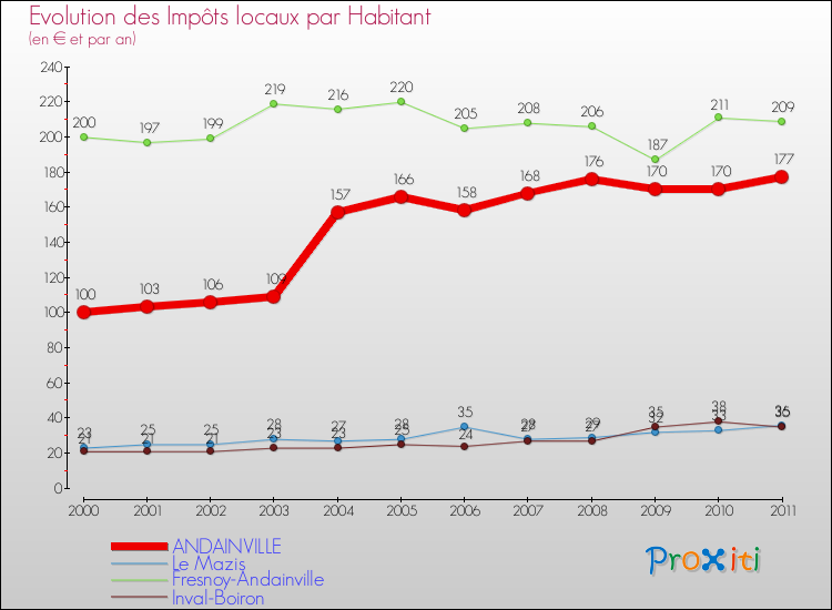 Evolution et montant des impôts locaux par Habitant pour ANDAINVILLE et les communes proches Comparaison des impôts locaux par habitant pour ANDAINVILLE et les communes voisines