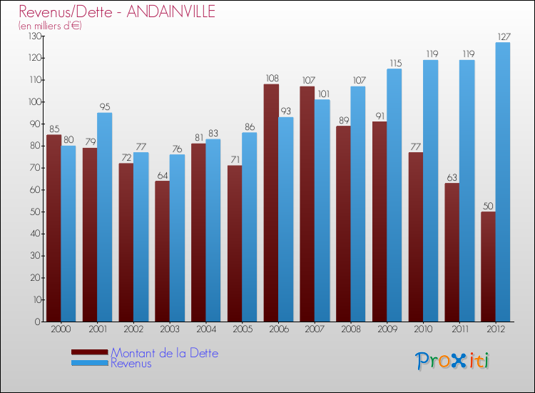 Evolution comparée de la dette et des revenus pour la commune de ANDAINVILLE de 2000 à 2012 Comparaison de la dette et des revenus pour ANDAINVILLE de 2000 à 2012