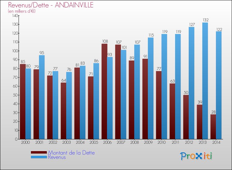 Evolution comparée de la dette et des revenus pour la commune de ANDAINVILLE de 2000 à 2014 Comparaison de la dette et des revenus pour ANDAINVILLE de 2000 à 2014