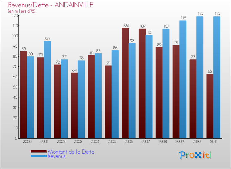 Evolution comparée de la dette et des revenus pour la commune de ANDAINVILLE de 2000 à 2011 Comparaison de la dette et des revenus pour ANDAINVILLE de 2000 à 2011
