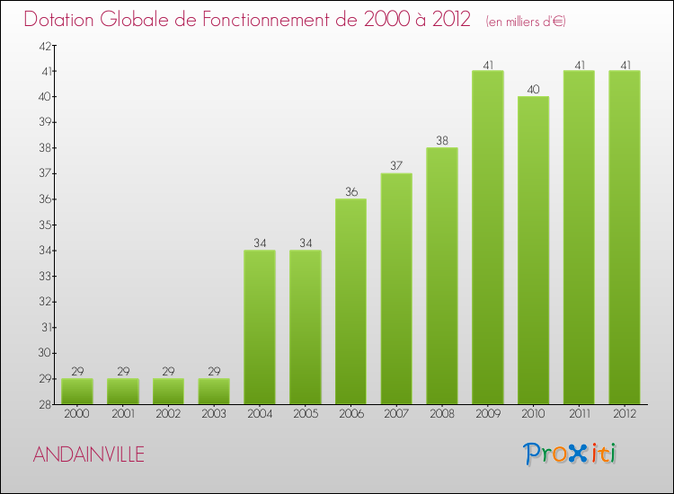 Evolution du montant de la Dotation Globale de Fonctionnement pour la commune de ANDAINVILLE de 2000 à 2012 Evolution du montant de la Dotation Globale de Fonctionnement pour ANDAINVILLE de 2000 à 2012