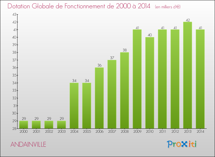 Evolution du montant de la Dotation Globale de Fonctionnement pour la commune de ANDAINVILLE de 2000 à 2014 Evolution du montant de la Dotation Globale de Fonctionnement pour ANDAINVILLE de 2000 à 2014
