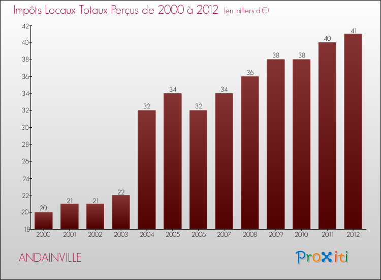 Evolution des Impôts Locaux pour la commune de ANDAINVILLE de 2000 à 2012 Evolution des Impôts Locaux pour ANDAINVILLE de 2000 à 2012