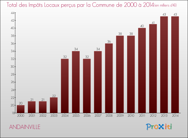 Evolution des Impôts Locaux pour la commune de ANDAINVILLE de 2000 à 2014 Evolution des Impôts Locaux pour ANDAINVILLE de 2000 à 2014