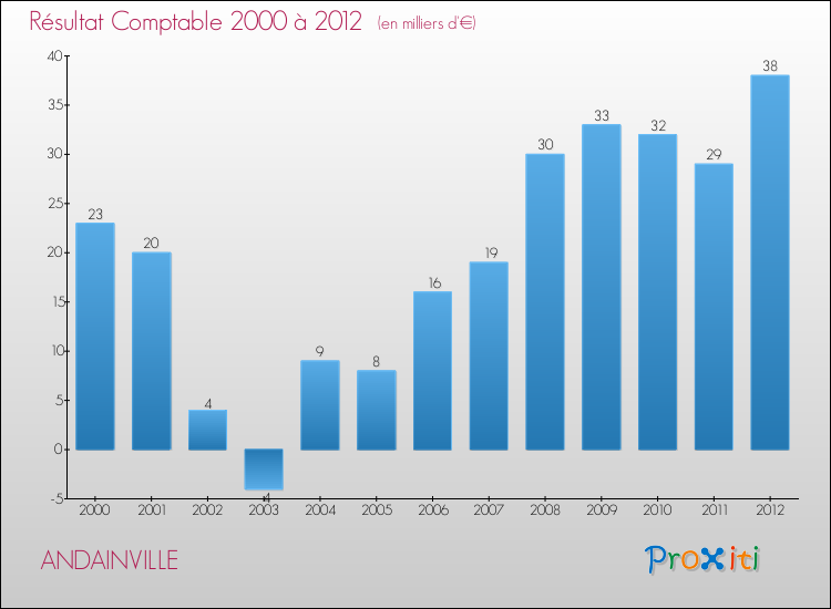 Evolution du résultat comptable pour la commune de ANDAINVILLE de 2000 à 2012 Evolution du résultat comptable pour ANDAINVILLE de 2000 à 2012