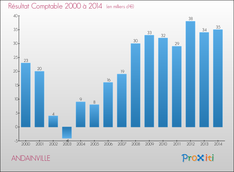 Evolution du résultat comptable pour la commune de ANDAINVILLE de 2000 à 2014 Evolution du résultat comptable pour ANDAINVILLE de 2000 à 2014