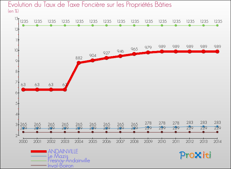 Evolution du taux de la taxe foncière sur le bati pour ANDAINVILLE et les communes proches de 2000 à 2014 Comparaison des taux de taxe foncière sur le bati pour ANDAINVILLE et les communes voisines de 2000 à 2014