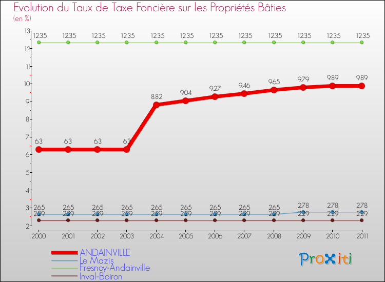 Evolution du taux de la taxe foncière sur le bati pour ANDAINVILLE et les communes proches Comparaison des taux de taxe foncière sur le bati pour ANDAINVILLE et les communes voisines