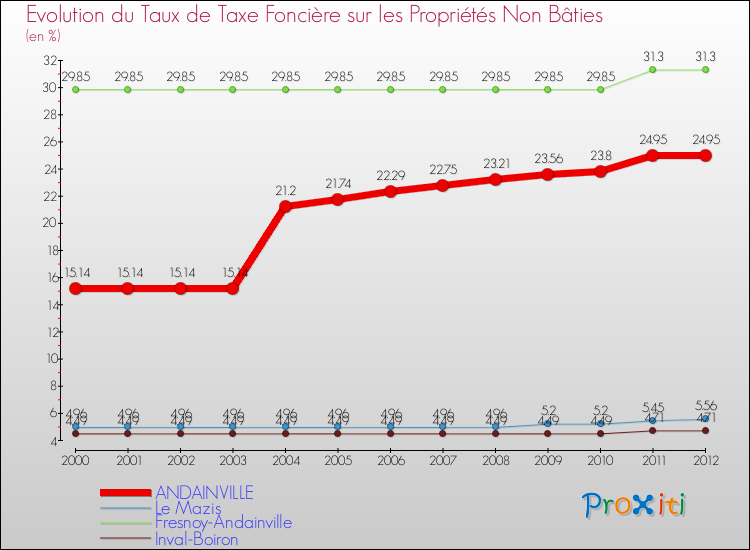Evolution du taux de la taxe foncière sur les immeubles et terrains non batis pour ANDAINVILLE et les communes proches de 2000 à 2012 Comparaison des taux de la taxe foncière sur les immeubles et terrains non batis pour ANDAINVILLE et les communes voisines de 2000 à 2012