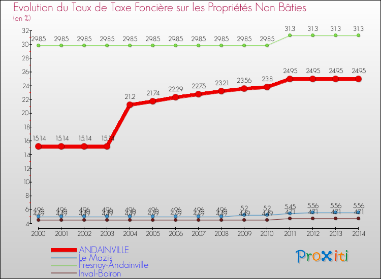 Evolution du taux de la taxe foncière sur les immeubles et terrains non batis pour ANDAINVILLE et les communes proches de 2000 à 2014 Comparaison des taux de la taxe foncière sur les immeubles et terrains non batis pour ANDAINVILLE et les communes voisines de 2000 à 2014