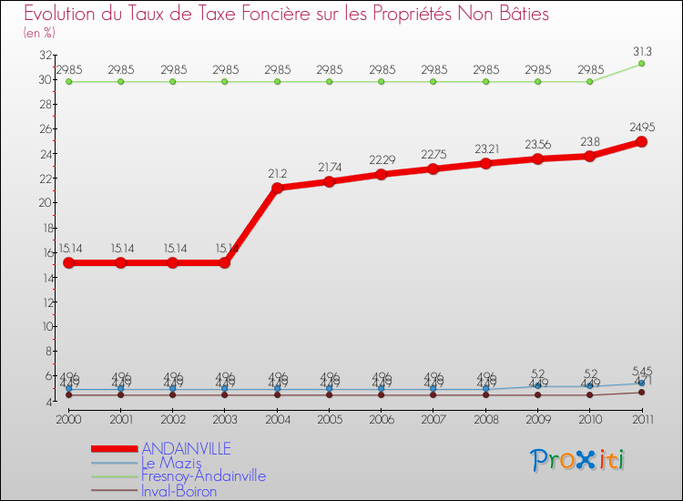 Evolution du taux de la taxe foncière sur les immeubles et terrains non batis pour ANDAINVILLE et les communes proches Comparaison des taux de la taxe foncière sur les immeubles et terrains non batis pour ANDAINVILLE et les communes voisines