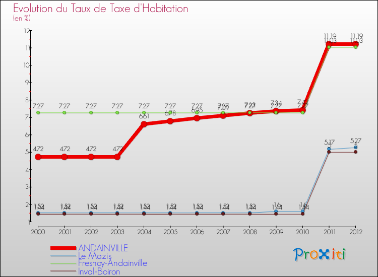 Evolution du taux de la taxe d'habitation pour ANDAINVILLE et les communes proches Comparaison des taux de la taxe d'habitation pour ANDAINVILLE et les communes voisines