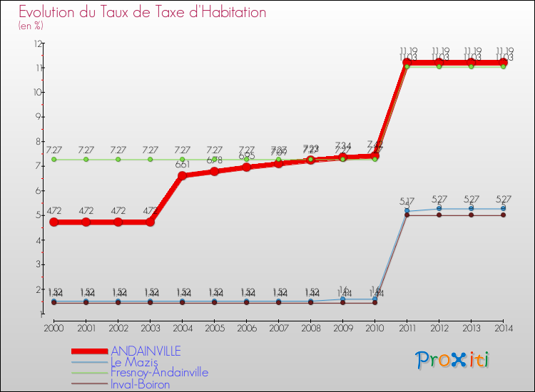Evolution du taux de la taxe d'habitation pour ANDAINVILLE et les communes proches de 2000 à 2014 Comparaison des taux de la taxe d'habitation pour ANDAINVILLE et les communes voisines de 2000 à 2014