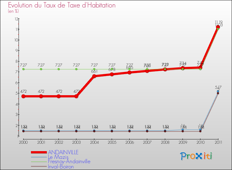 Evolution du taux de la taxe d'habitation pour ANDAINVILLE et les communes proches Comparaison des taux de la taxe d'habitation pour ANDAINVILLE et les communes voisines