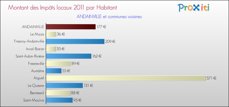 Montant des impôts locaux par Habitant pour ANDAINVILLE et les communes proches Comparaison des impôts locaux par habitant pour ANDAINVILLE et les communes voisines