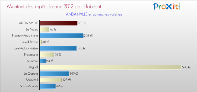 Montant des impôts locaux par Habitant pour ANDAINVILLE et les communes proches Comparaison des impôts locaux par habitant pour ANDAINVILLE et les communes voisines