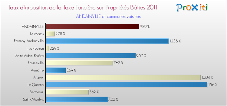 Taux d'imposition de la taxe foncière sur le bati 2011 pour ANDAINVILLE et les communes proches Comparaison des taux d'imposition de la taxe foncière sur le bati 2011 pour ANDAINVILLE et les communes voisines