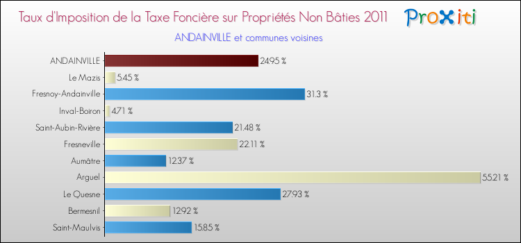 Taux d'imposition de la taxe foncière sur les immeubles et terrains non batis 2011 pour ANDAINVILLE et les communes proches Comparaison des taux d'imposition de la taxe foncière sur les immeubles et terrains non batis 2011 pour ANDAINVILLE et les communes voisines