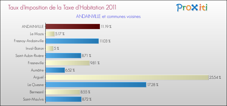 Taux d'imposition de la taxe d'habitation 2011 pour ANDAINVILLE et les communes proches Comparaison des taux d'imposition de la taxe d'habitation 2011 pour ANDAINVILLE et les communes voisines