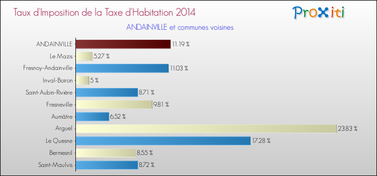 Taux d'imposition de la taxe d'habitation 2014 pour ANDAINVILLE et les communes proches Comparaison des taux d'imposition de la taxe d'habitation 2014 pour ANDAINVILLE et les communes voisines