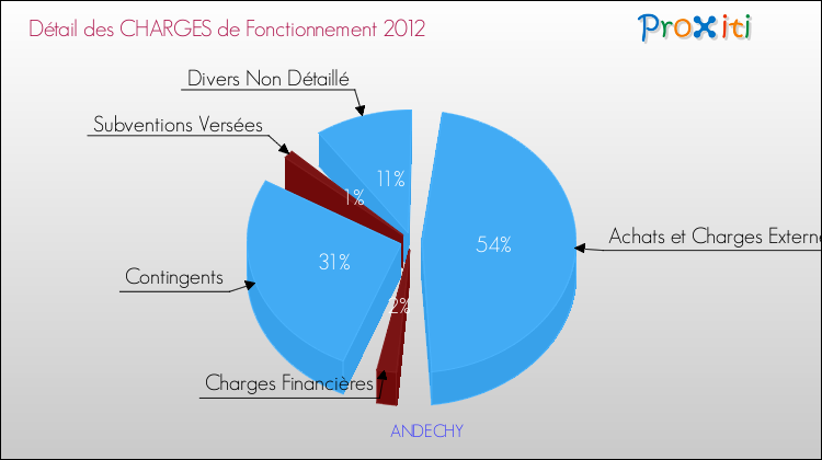 Décomposition des Charges de Fonctionnement 2012 de la commune de ANDECHY Charges de Fonctionnement 2012 pour la commune de ANDECHY