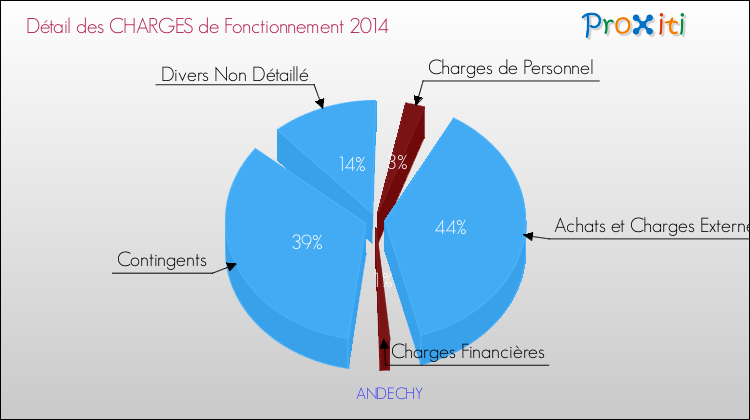 Décomposition des Charges de Fonctionnement 2014 de la commune de ANDECHY Charges de Fonctionnement 2014 pour la commune de ANDECHY