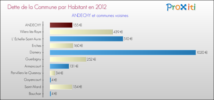 Dette par habitant de la commune en 2012 pour ANDECHY et les communes proches Comparaison de la dette par habitant de la commune en 2012 pour ANDECHY et les communes voisines