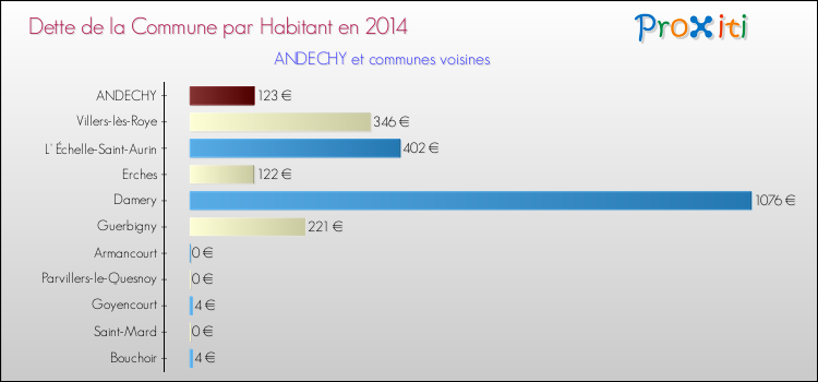 Dette par habitant de la commune en 2014 pour ANDECHY et les communes proches Comparaison de la dette par habitant de la commune en 2014 pour ANDECHY et les communes voisines