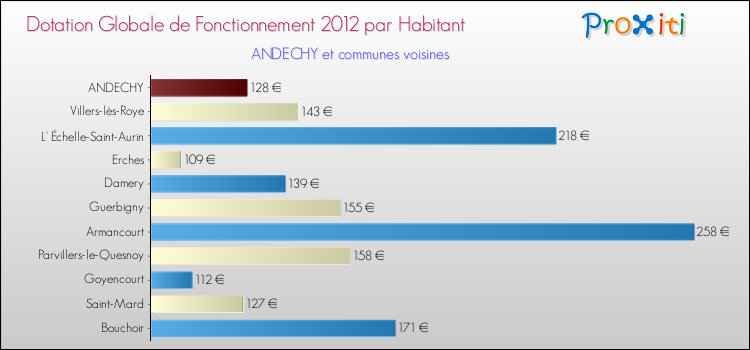 Montant des dotations globales de fonctionnement DGF par Habitant pour ANDECHY et les communes proches Comparaison des des dotations globales de fonctionnement DGF par habitant pour ANDECHY et les communes voisines