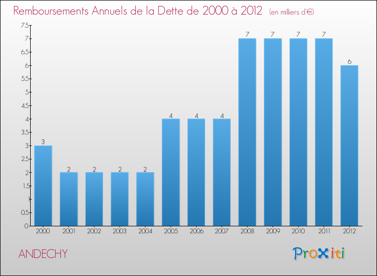 Evolution de l'annuité de la dette pour la commune de ANDECHY de 2000 à 2012 Annuités de la dette pour ANDECHY de 2000 à 2012