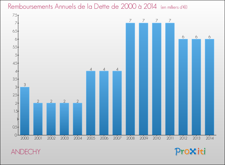 Evolution de l'annuité de la dette pour la commune de ANDECHY de 2000 à 2014 Annuités de la dette pour ANDECHY de 2000 à 2014