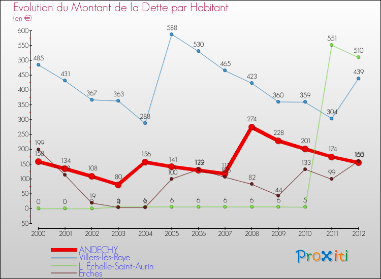 Evolution de la dette par habitant pour la commune de ANDECHY et les communes proches de 2000 à 2012 Comparaison de la dette par habitant pour ANDECHY et les communes voisines de 2000 à 2012