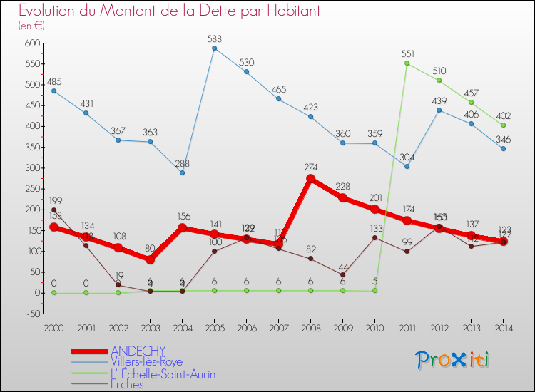 Evolution de la dette par habitant pour la commune de ANDECHY et les communes proches de 2000 à 2014 Comparaison de la dette par habitant pour ANDECHY et les communes voisines de 2000 à 2014