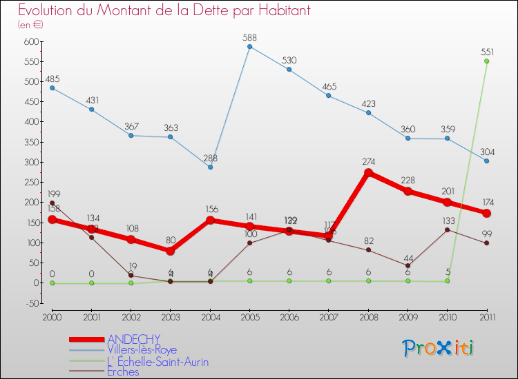 Evolution de la dette par habitant pour la commune de ANDECHY et les communes proches Comparaison de la dette par habitant pour ANDECHY et les communes voisines