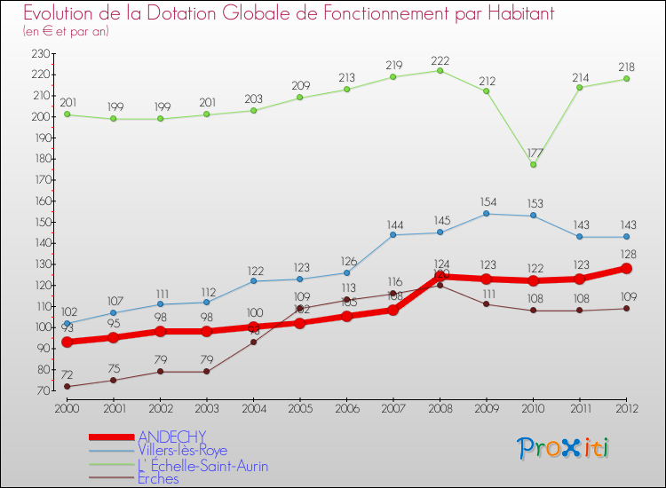 Evolution et montant de la dotation globale de fonctionnement par Habitant pour ANDECHY et les communes proches Comparaison des dotations globales de fonctionnement par habitant pour ANDECHY et les communes voisines