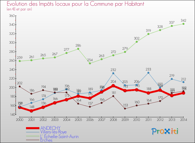 Evolution et montant des impôts locaux par Habitant pour ANDECHY et les communes proches de 2000 à 2014 Comparaison des impôts locaux par habitant pour ANDECHY et les communes voisines de 2000 à 2014
