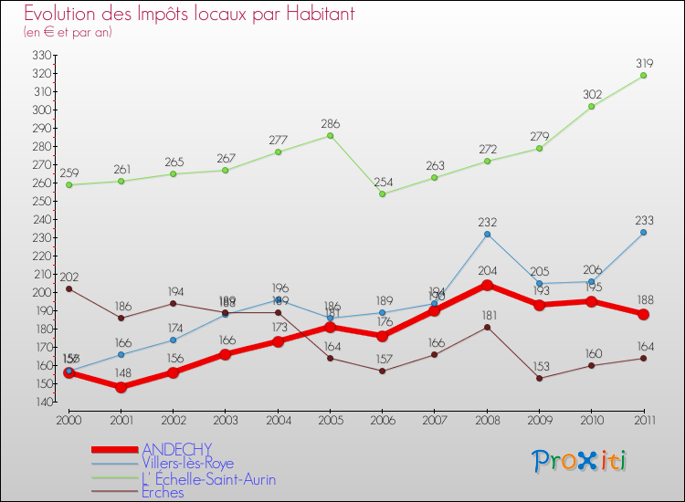 Evolution et montant des impôts locaux par Habitant pour ANDECHY et les communes proches Comparaison des impôts locaux par habitant pour ANDECHY et les communes voisines
