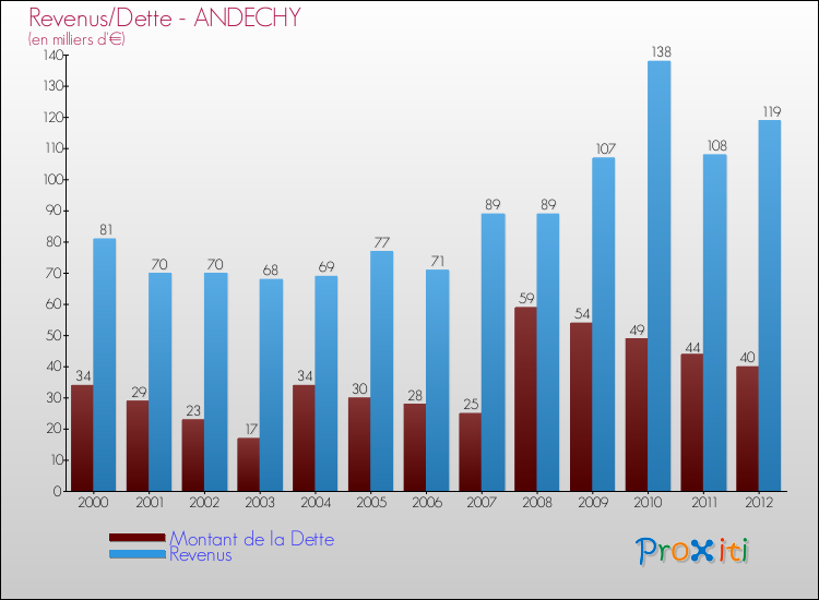 Evolution comparée de la dette et des revenus pour la commune de ANDECHY de 2000 à 2012 Comparaison de la dette et des revenus pour ANDECHY de 2000 à 2012