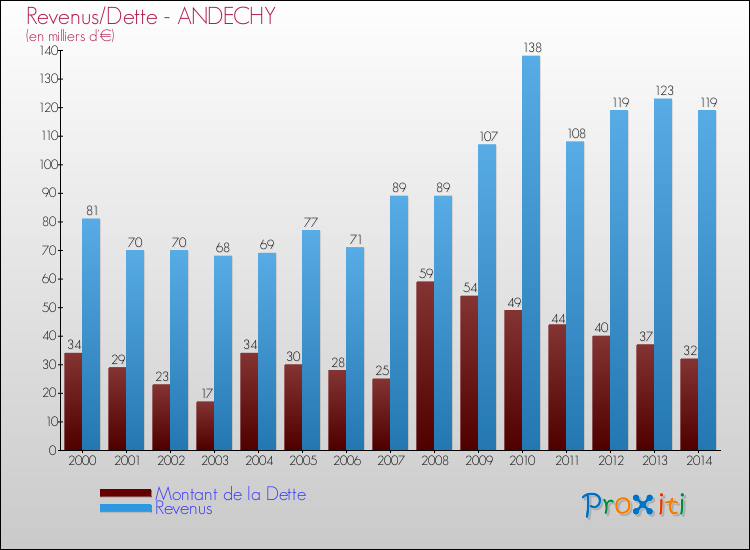 Evolution comparée de la dette et des revenus pour la commune de ANDECHY de 2000 à 2014 Comparaison de la dette et des revenus pour ANDECHY de 2000 à 2014