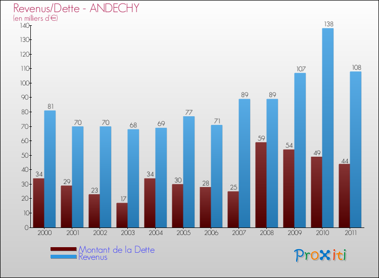 Evolution comparée de la dette et des revenus pour la commune de ANDECHY de 2000 à 2011 Comparaison de la dette et des revenus pour ANDECHY de 2000 à 2011