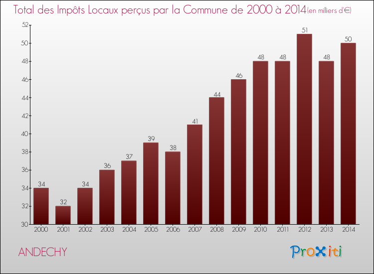 Evolution des Impôts Locaux pour la commune de ANDECHY de 2000 à 2014 Evolution des Impôts Locaux pour ANDECHY de 2000 à 2014