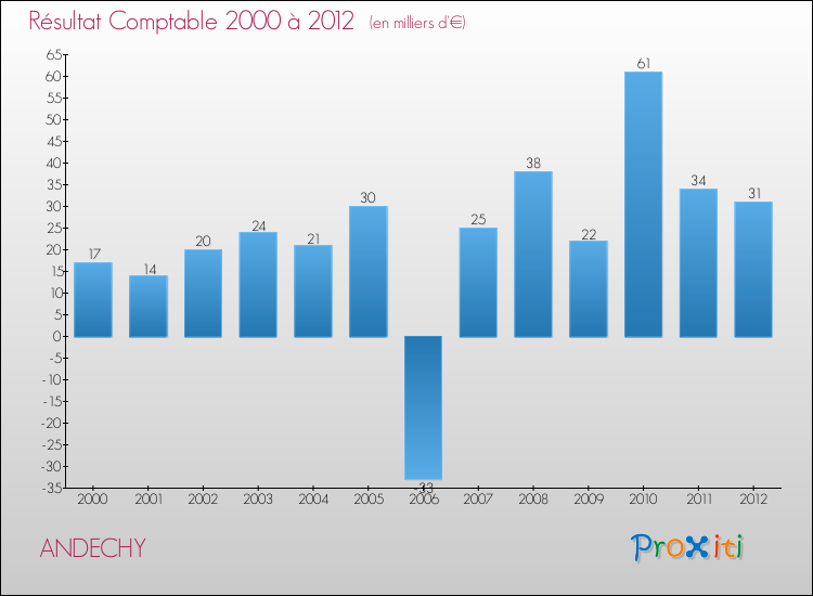 Evolution du résultat comptable pour la commune de ANDECHY de 2000 à 2012 Evolution du résultat comptable pour ANDECHY de 2000 à 2012