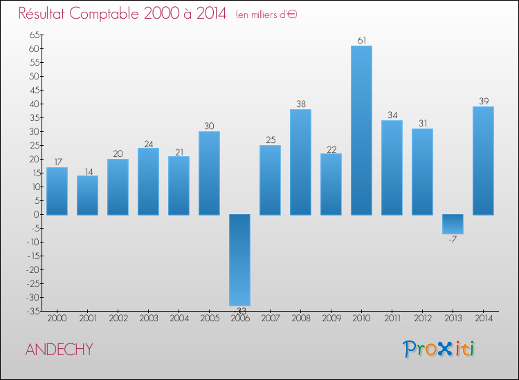 Evolution du résultat comptable pour la commune de ANDECHY de 2000 à 2014 Evolution du résultat comptable pour ANDECHY de 2000 à 2014