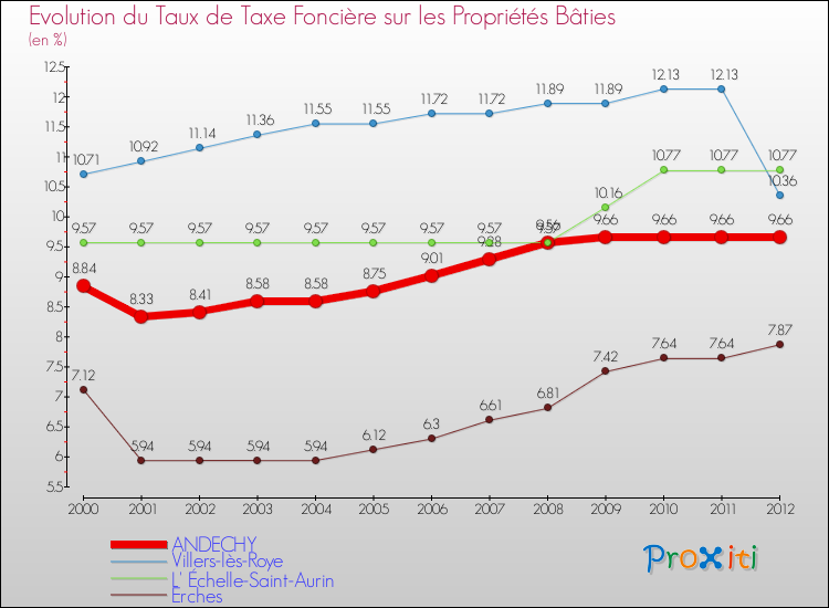 Evolution du taux de la taxe foncière sur le bati pour ANDECHY et les communes proches de 2000 à 2012 Comparaison des taux de taxe foncière sur le bati pour ANDECHY et les communes voisines de 2000 à 2012