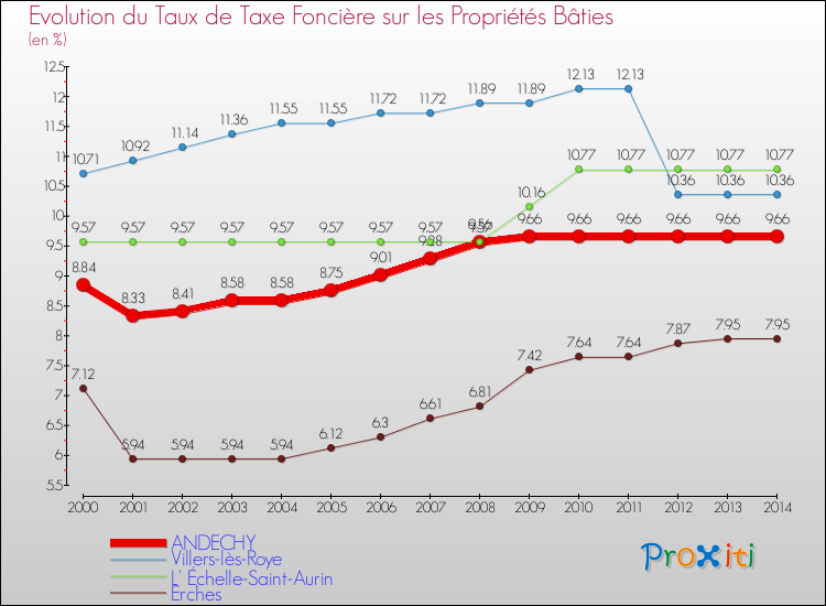 Evolution du taux de la taxe foncière sur le bati pour ANDECHY et les communes proches de 2000 à 2014 Comparaison des taux de taxe foncière sur le bati pour ANDECHY et les communes voisines de 2000 à 2014