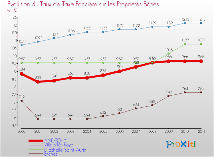 Evolution du taux de la taxe foncière sur le bati pour ANDECHY et les communes proches Comparaison des taux de taxe foncière sur le bati pour ANDECHY et les communes voisines