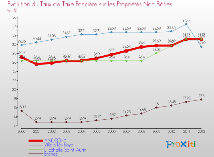 Evolution du taux de la taxe foncière sur les immeubles et terrains non batis pour ANDECHY et les communes proches de 2000 à 2012 Comparaison des taux de la taxe foncière sur les immeubles et terrains non batis pour ANDECHY et les communes voisines de 2000 à 2012