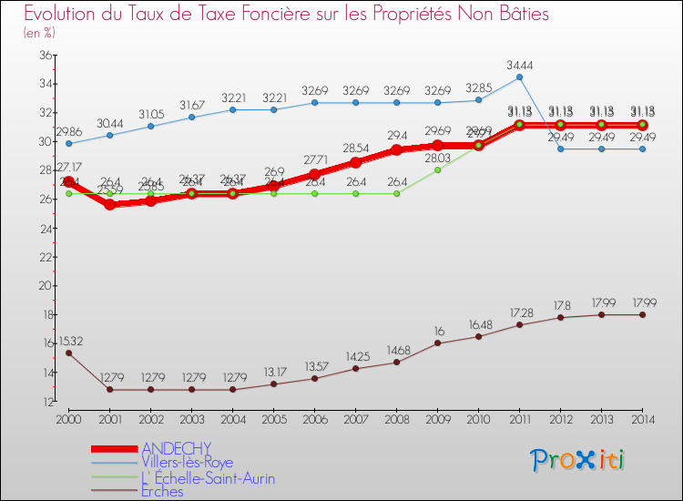 Evolution du taux de la taxe foncière sur les immeubles et terrains non batis pour ANDECHY et les communes proches de 2000 à 2014 Comparaison des taux de la taxe foncière sur les immeubles et terrains non batis pour ANDECHY et les communes voisines de 2000 à 2014