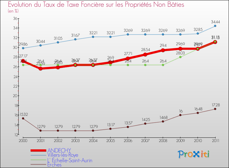 Evolution du taux de la taxe foncière sur les immeubles et terrains non batis pour ANDECHY et les communes proches Comparaison des taux de la taxe foncière sur les immeubles et terrains non batis pour ANDECHY et les communes voisines